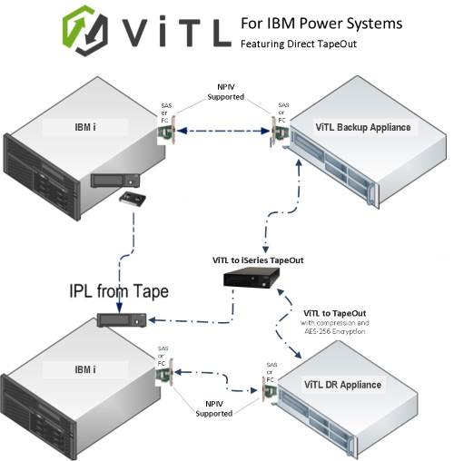 Schematic for ViTL and IBM i appliances