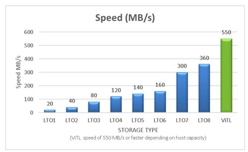 ViTl vs LTO Tape: Speed Comparison Chart